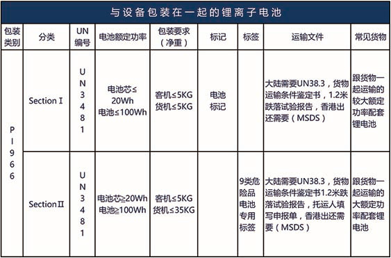PI965, PI966, PI967, PI968, PI969, PI970包裝類別電池貨物空運(yùn)要求